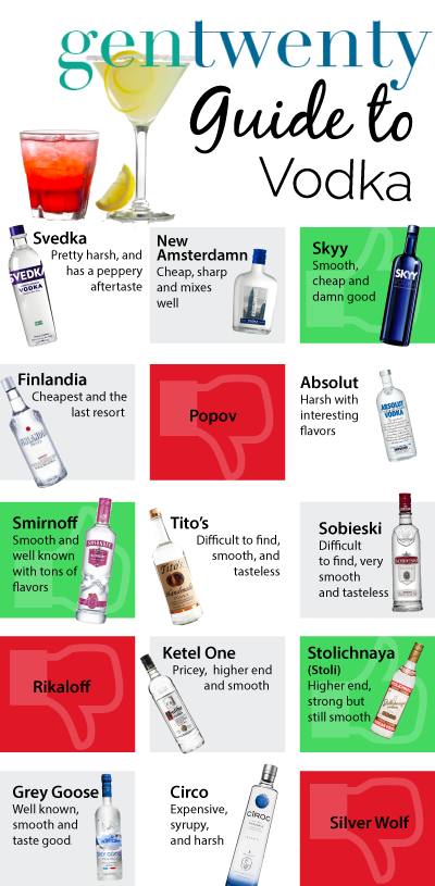 GenTwenty Guide To Vodka